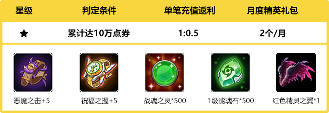 累计达10万点劵