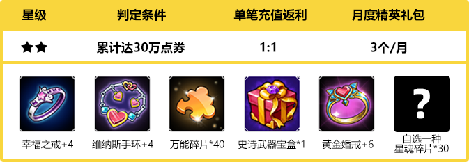 累计达30万点劵