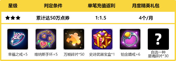 累计达50万点劵