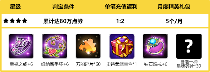 累计达80万点劵