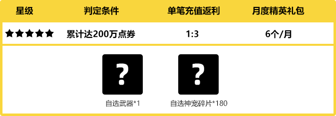 累计达200万点劵